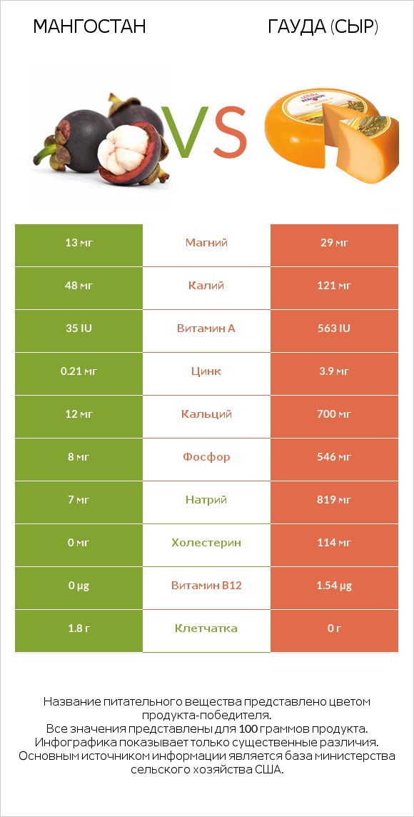 Мангостан vs Гауда (сыр) infographic