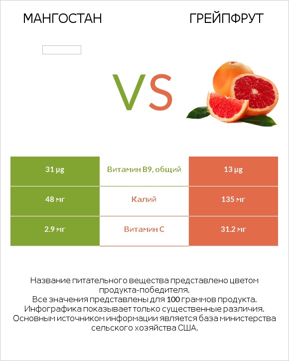 Мангостан vs Грейпфрут infographic