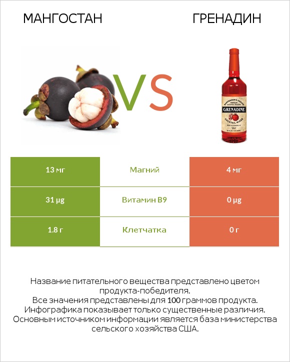 Мангостан vs Гренадин infographic