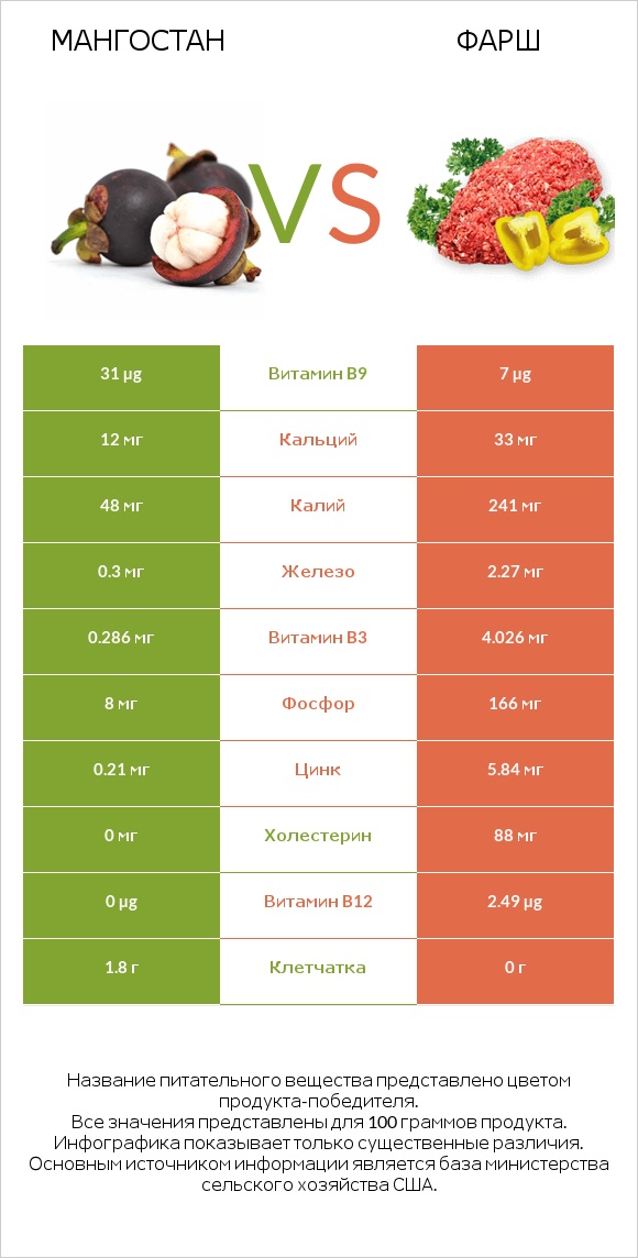 Мангостан vs Фарш infographic