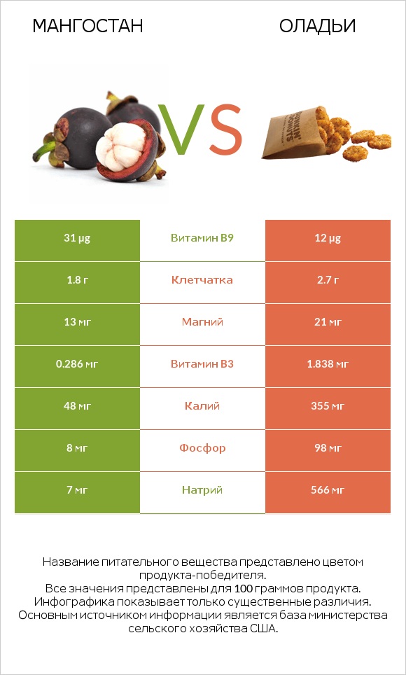 Мангостан vs Оладьи infographic