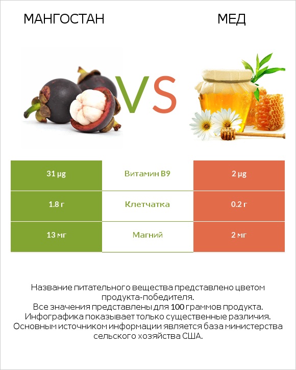 Мангостан vs Мед infographic