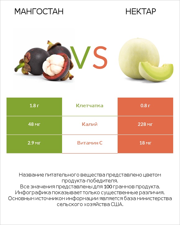 Мангостан vs Нектар infographic