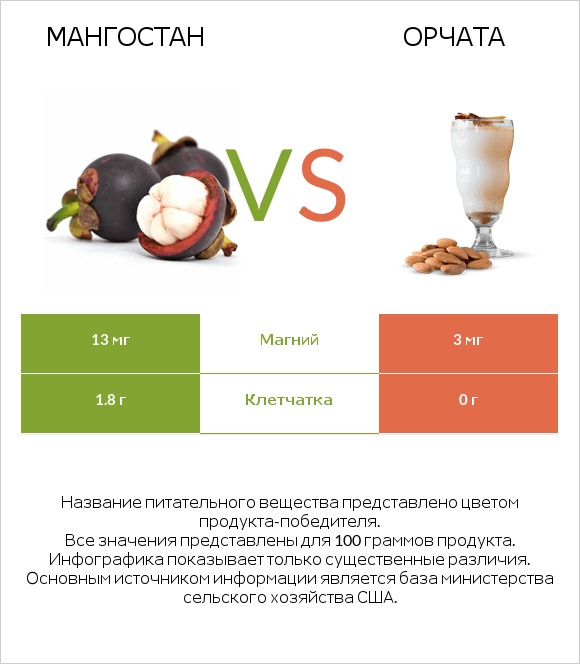 Мангостан vs Орчата infographic