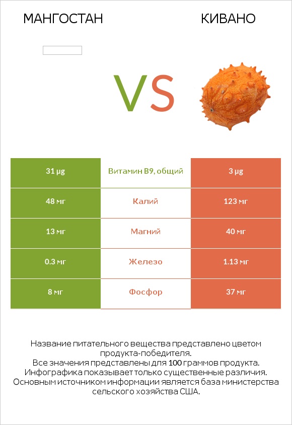 Мангостан vs Кивано infographic