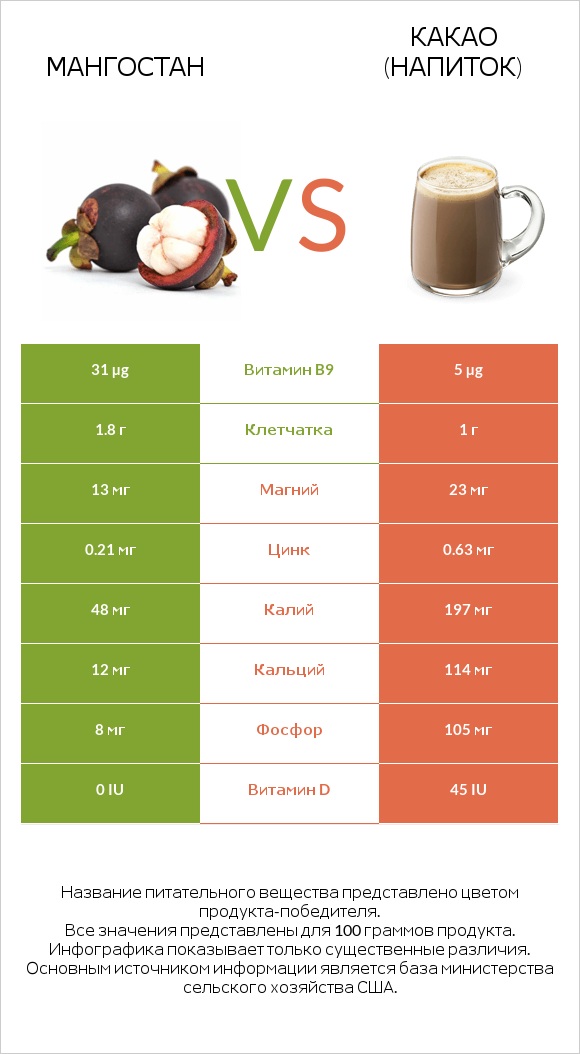 Мангостан vs Какао (напиток) infographic