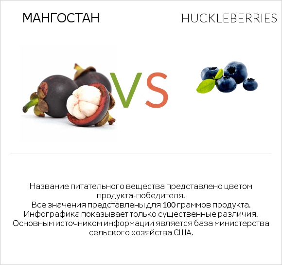 Мангостан vs Huckleberries infographic