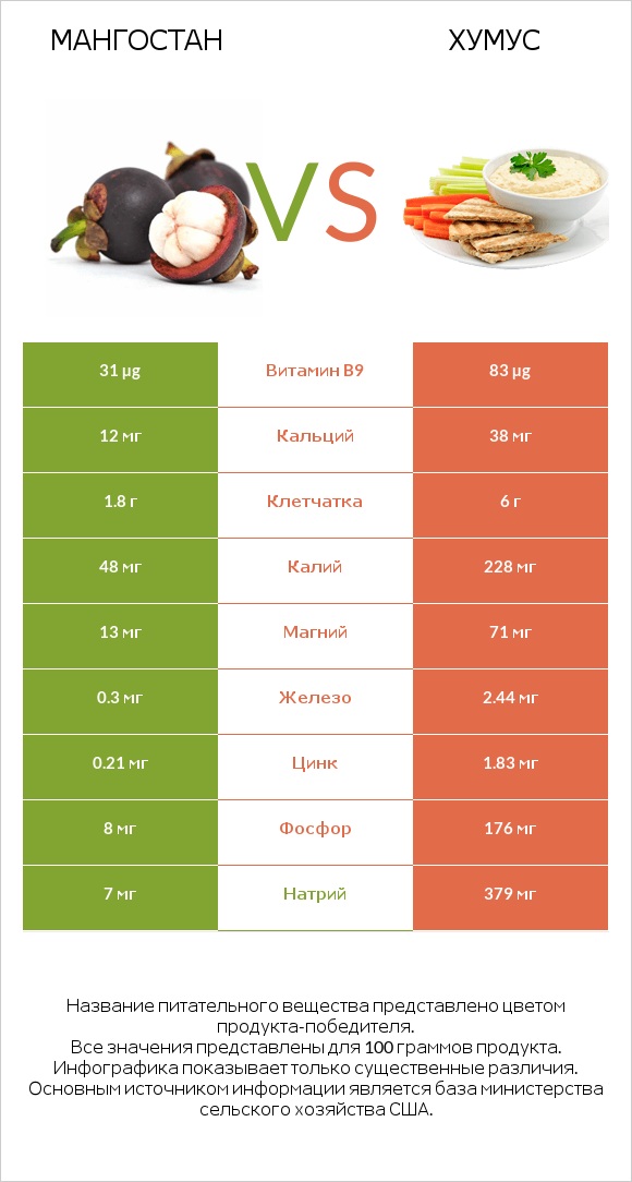 Мангостан vs Хумус infographic