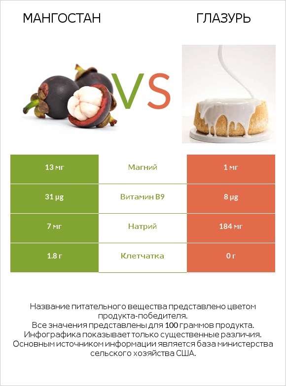 Мангостан vs Глазурь infographic