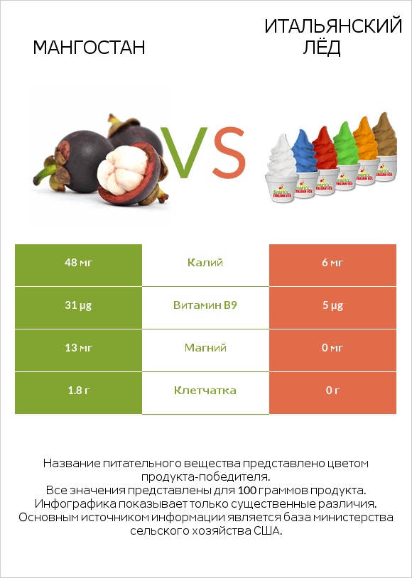 Мангостан vs Итальянский лёд infographic