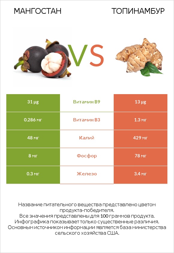 Мангостан vs Топинамбур infographic