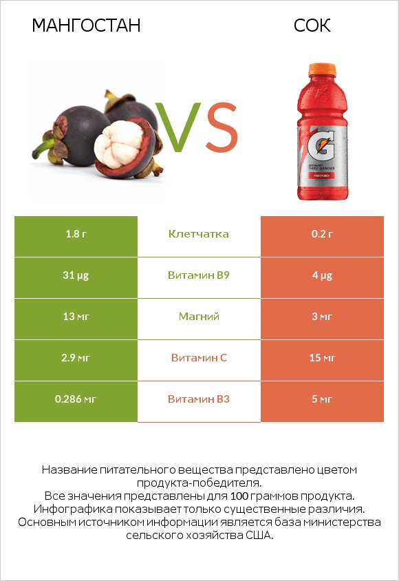 Мангостан vs Сок infographic