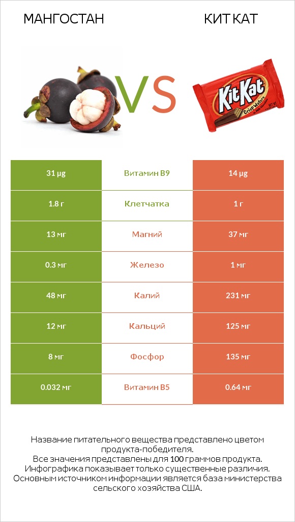 Мангостан vs Кит Кат infographic