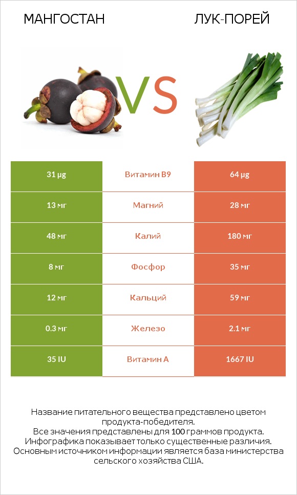 Мангостан vs Лук-порей infographic