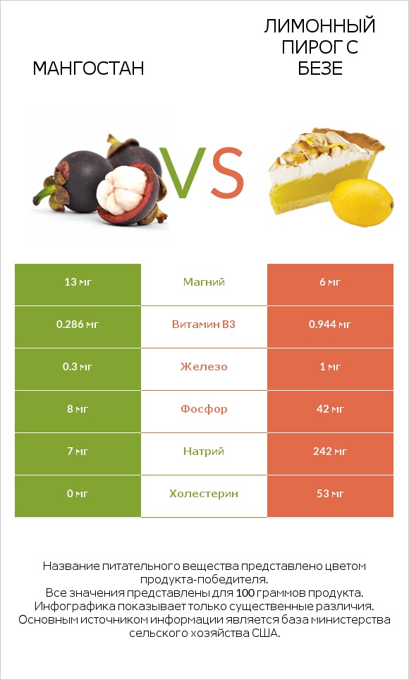 Мангостан vs Лимонный пирог с безе infographic