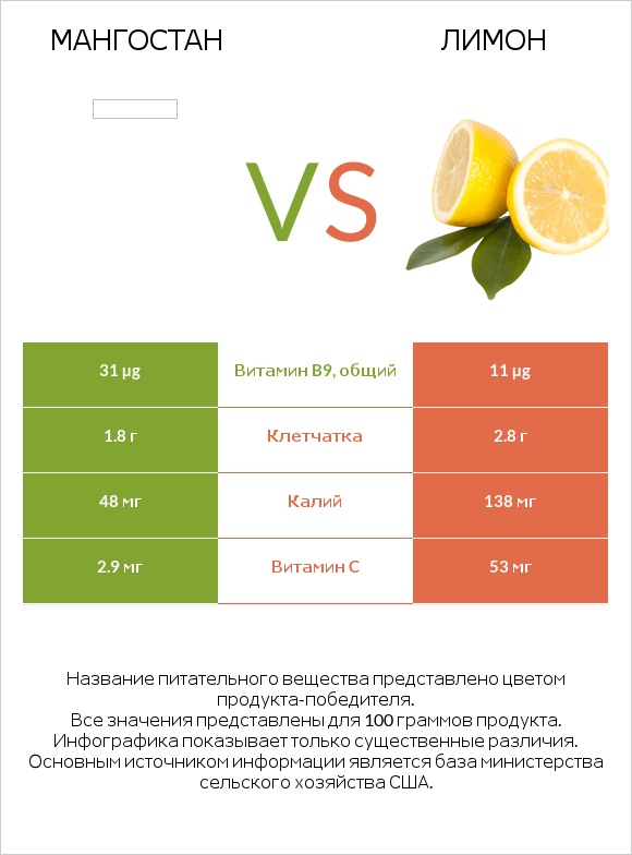 Мангостан vs Лимон infographic