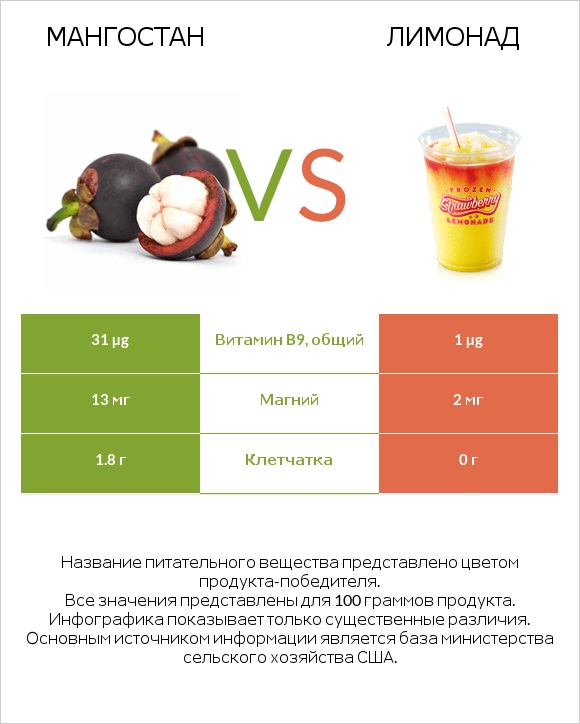 Мангостан vs Лимонад infographic