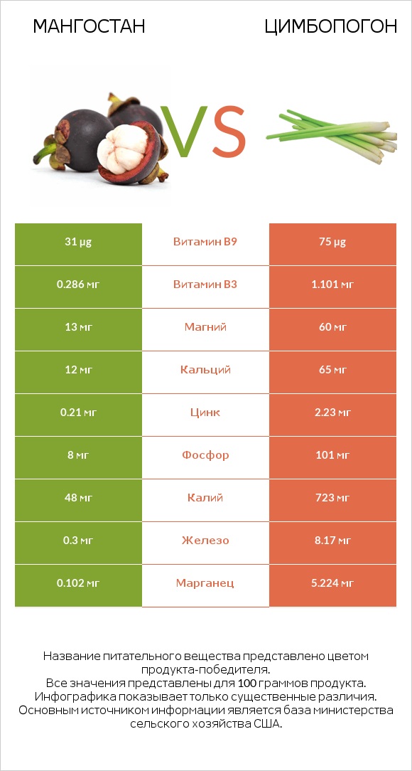Мангостан vs Цимбопогон infographic