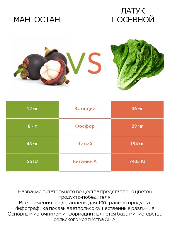 Мангостан vs Латук посевной infographic
