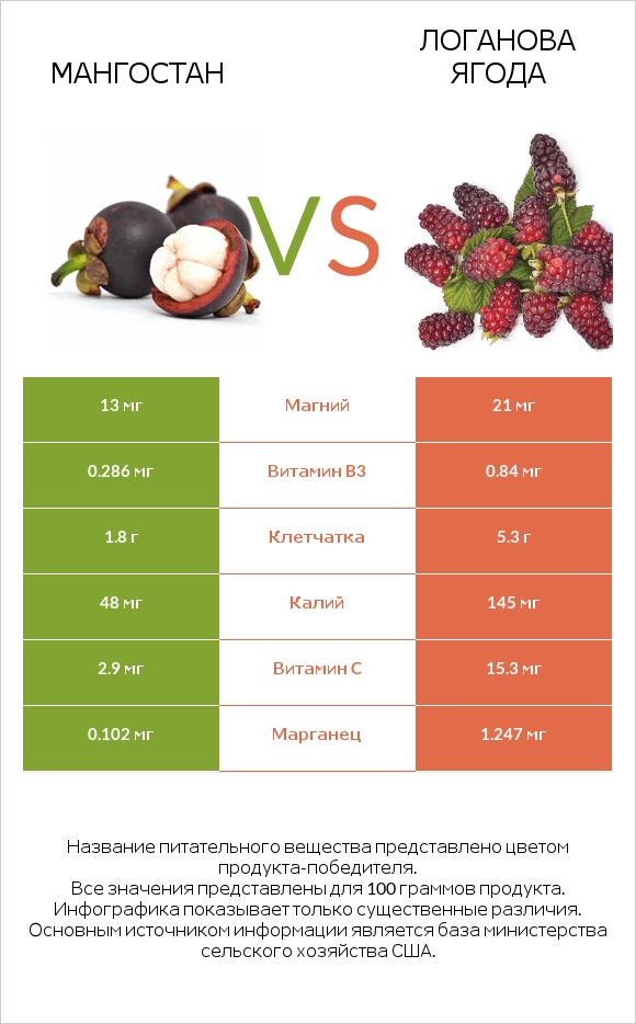 Мангостан vs Логанова ягода infographic