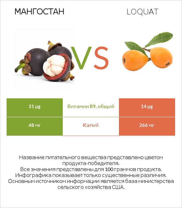 Мангостан vs Loquat infographic