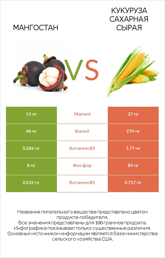 Мангостан vs Кукуруза сахарная сырая infographic
