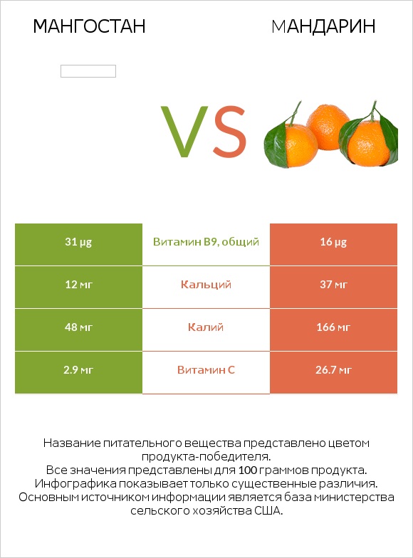 Мангостан vs Mандарин infographic