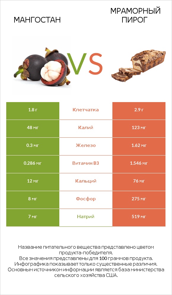 Мангостан vs Мраморный пирог infographic