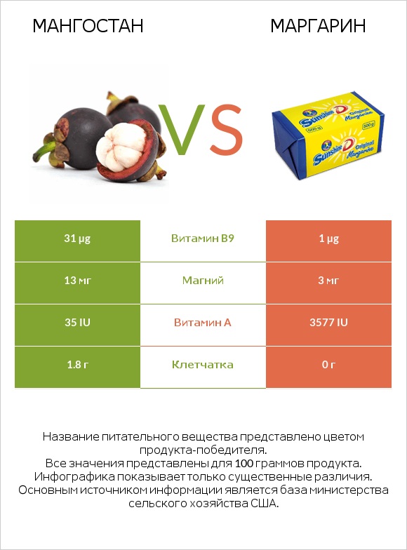 Мангостан vs Маргарин infographic