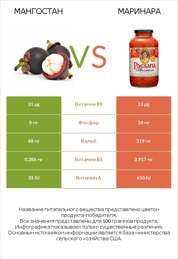 Мангостан vs Маринара infographic
