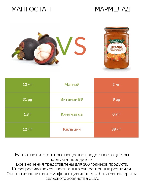 Мангостан vs Мармелад infographic