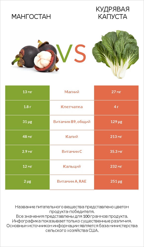 Мангостан vs Кудрявая капуста infographic