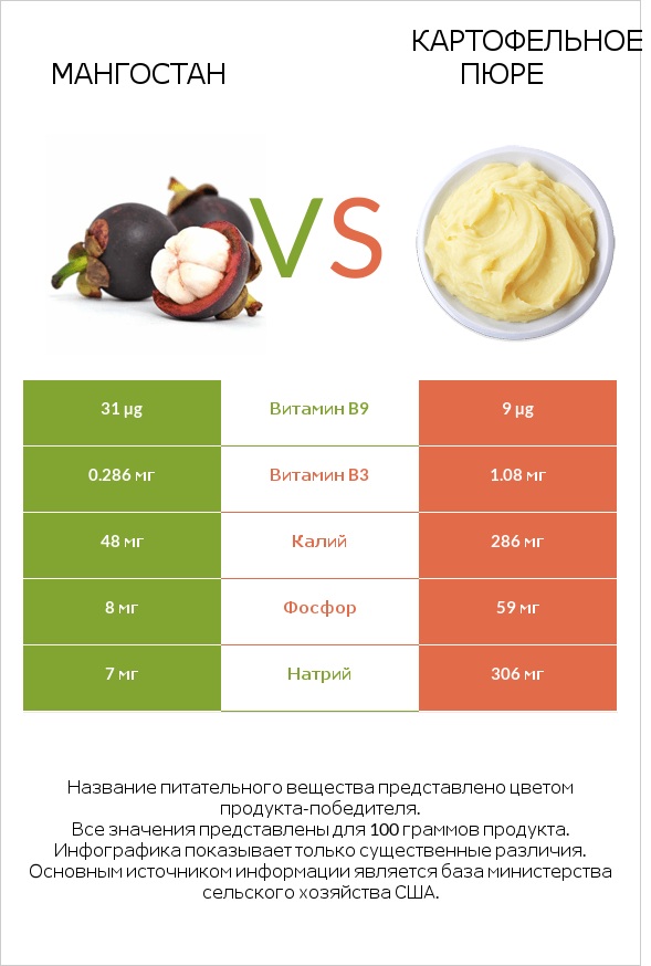 Мангостан vs Картофельное пюре infographic