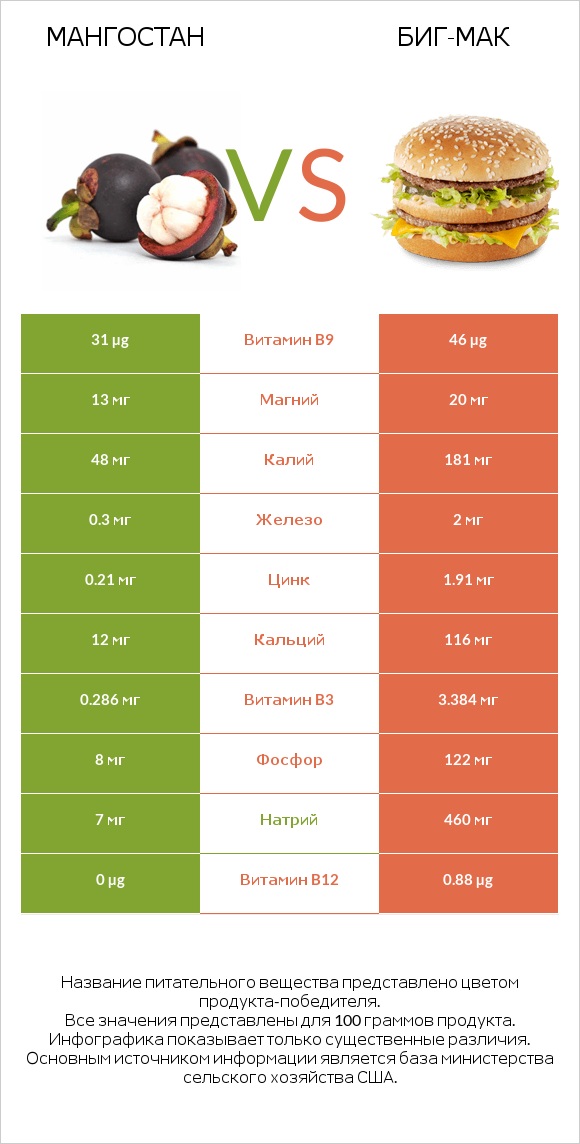 Мангостан vs Биг-Мак infographic