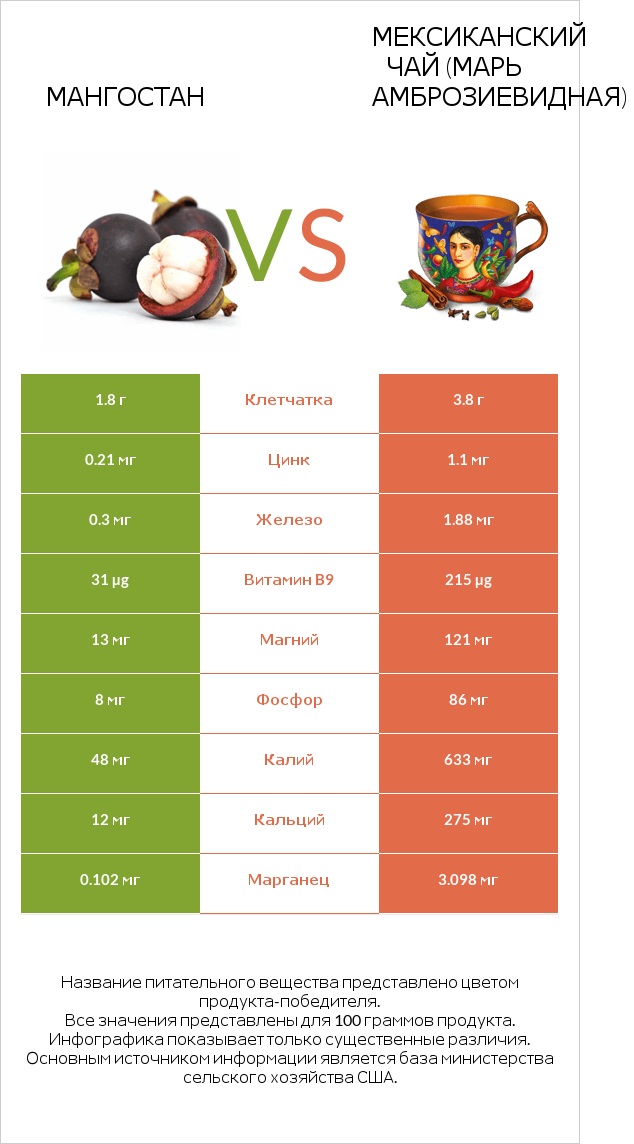 Мангостан vs Мексиканский чай (Марь амброзиевидная) infographic