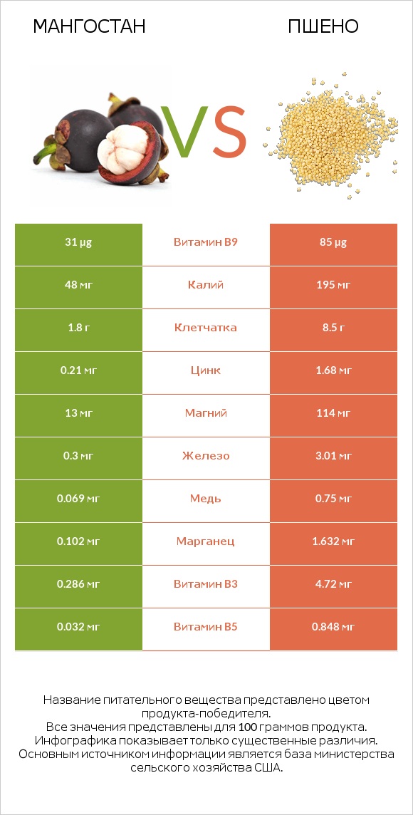 Мангостан vs Пшено infographic