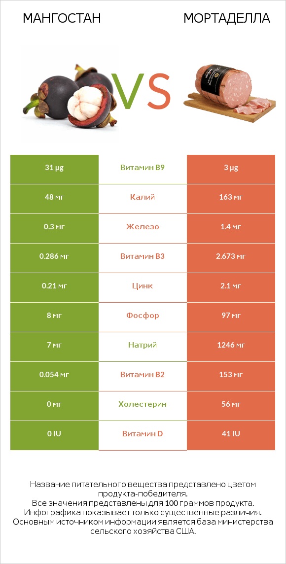 Мангостан vs Мортаделла infographic
