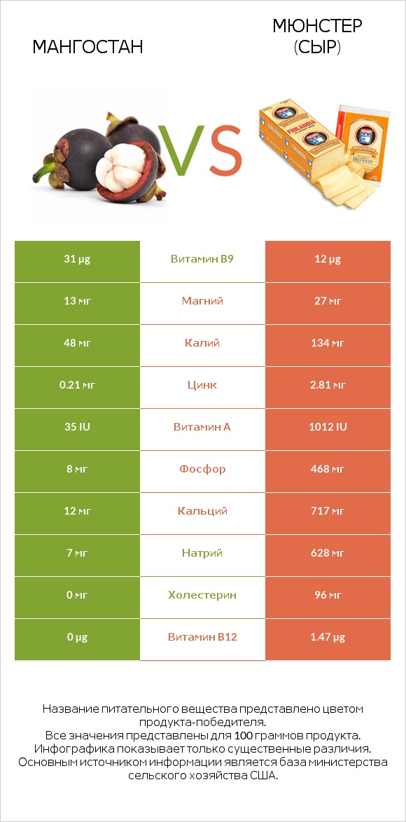 Мангостан vs Мюнстер (сыр) infographic
