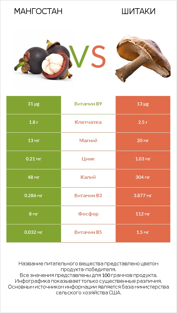 Мангостан vs Шитаки infographic
