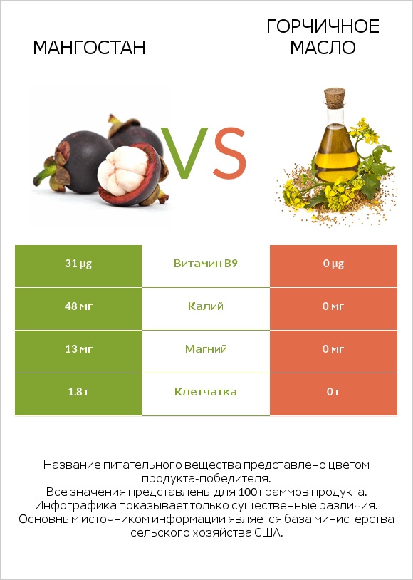 Мангостан vs Горчичное масло infographic
