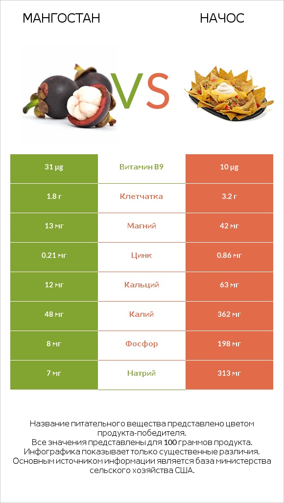 Мангостан vs Начос infographic