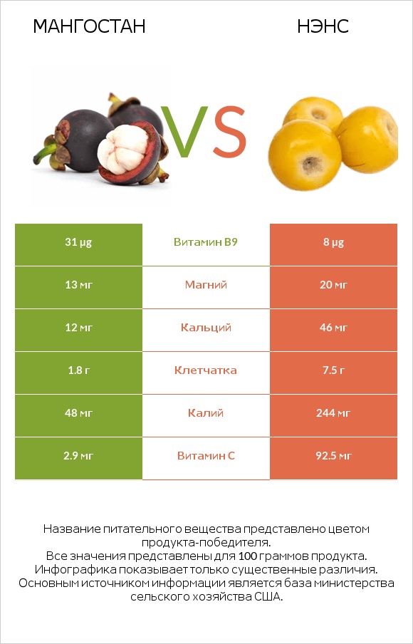 Мангостан vs Нэнс infographic