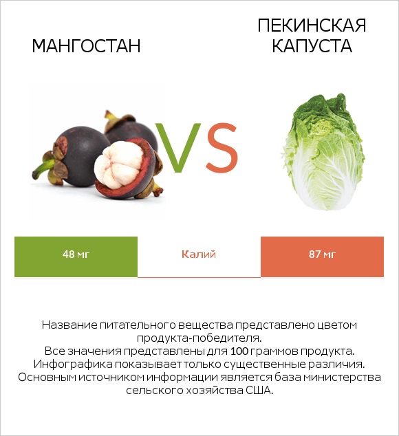 Мангостан vs Пекинская капуста infographic