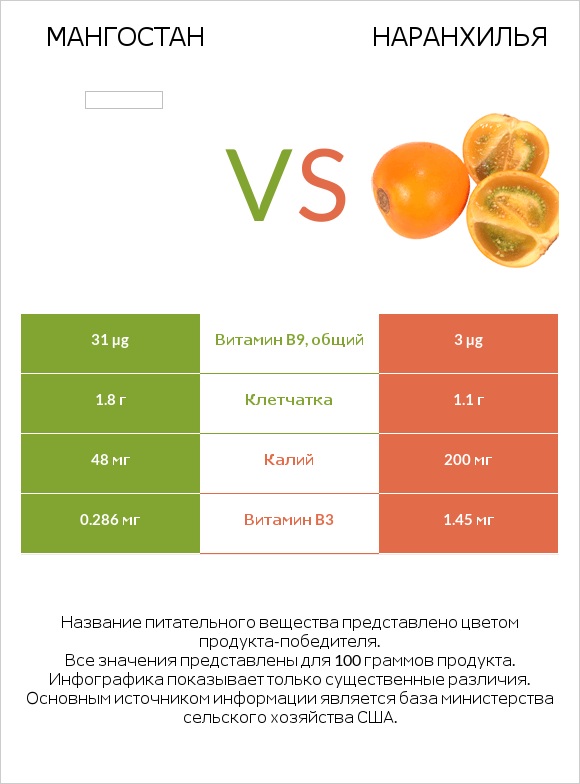 Мангостан vs Наранхилья infographic
