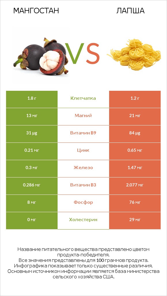 Мангостан vs Лапша infographic
