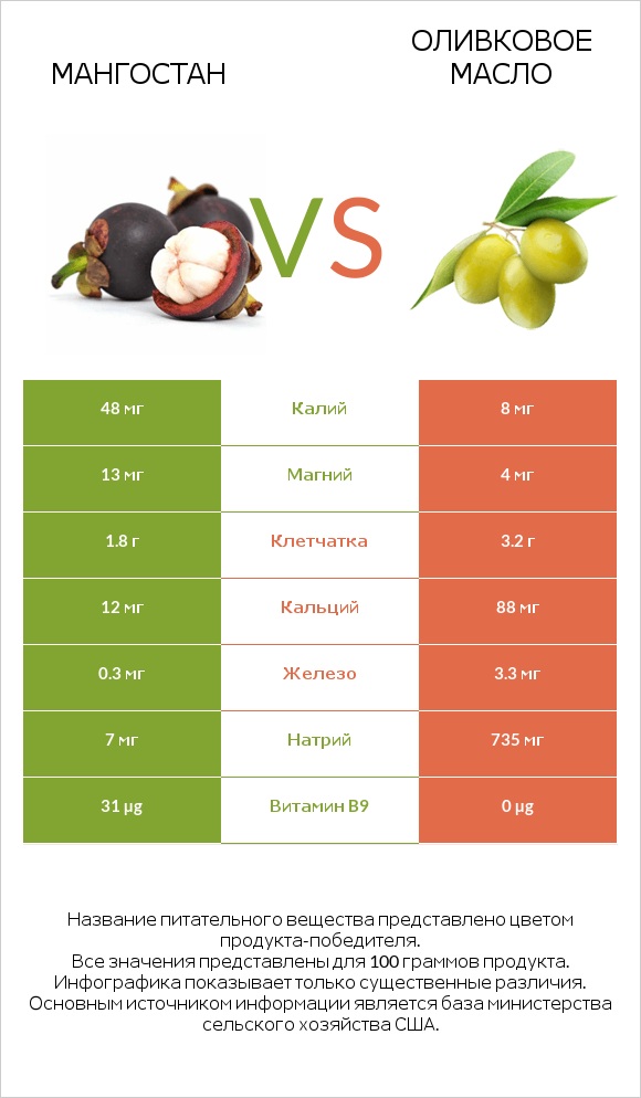 Мангостан vs Оливковое масло infographic