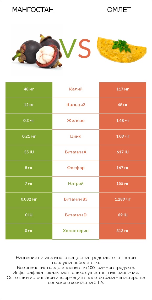 Мангостан vs Омлет infographic