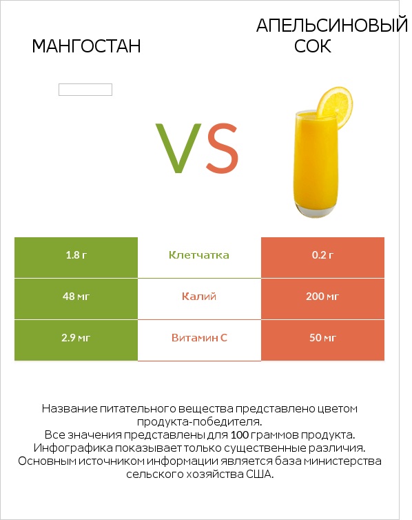 Мангостан vs Апельсиновый сок infographic