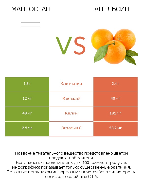 Мангостан vs Апельсин infographic