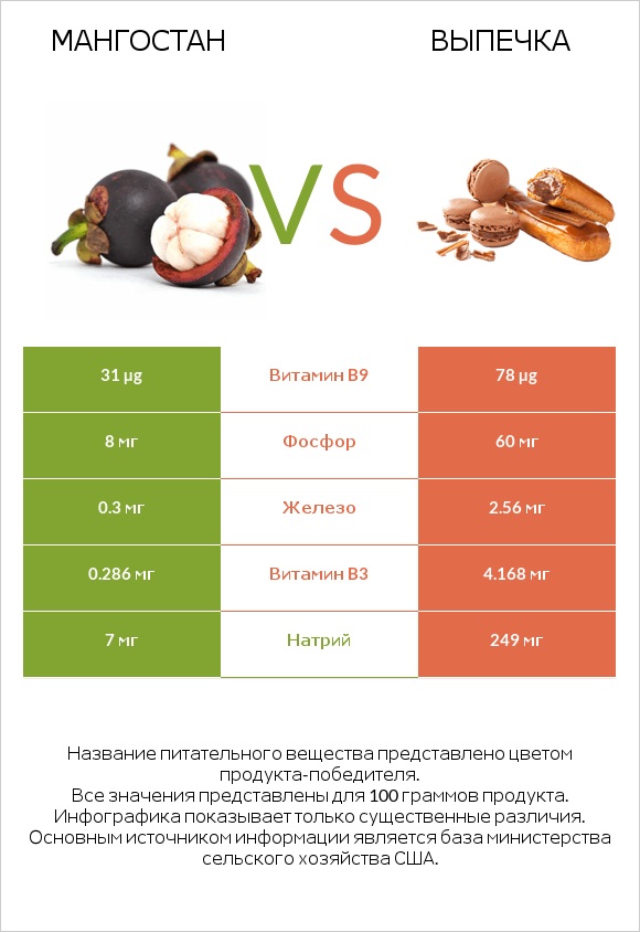 Мангостан vs Выпечка infographic